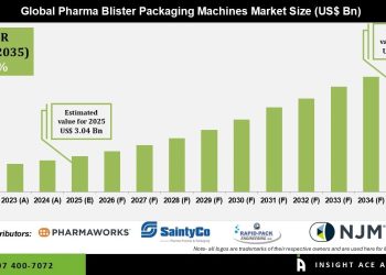 Pharma Blister Packaging Machines Market Share Analysis and Industry Insights