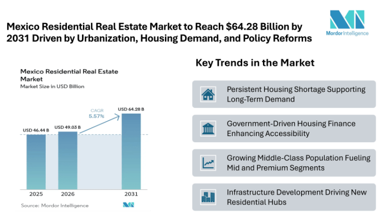 Mexico Residential Real Estate Market to Reach USD 64.28 Billion by 2031 Driven by Urbanization, Housing Demand, and Policy Reforms