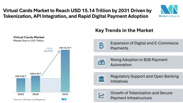 Virtual Cards Market to Reach USD 15.14 Trillion by 2031 Driven by Tokenization, API Integration, and Rapid Digital Payment Adoption