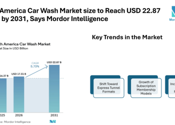 North America Car Wash Market size to Reach USD 22.87 Billion by 2031, Says Mordor Intelligence