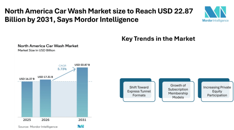 North America Car Wash Market size to Reach USD 22.87 Billion by 2031, Says Mordor Intelligence