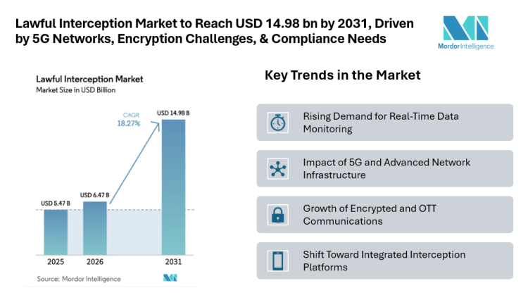 Lawful Interception Market to Reach USD 14.98 bn by 2031, Driven by 5G Networks, Encryption Challenges, & Compliance Needs