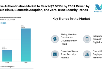 Passive Authentication Market to Reach $7.57 Bn by 2031 Driven by AI Fraud Risks, Biometric Adoption, and Zero-Trust Security Trends