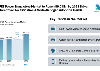 MOSFET Power Transistors Market to Reach $9.71Bn by 2031 Driven by Automotive Electrification & Wide-Bandgap Adoption Trends