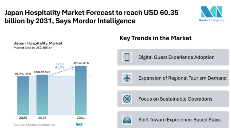 Japan Hospitality Market Forecast to reach USD 60.35 billion by 2031, Says Mordor Intelligence