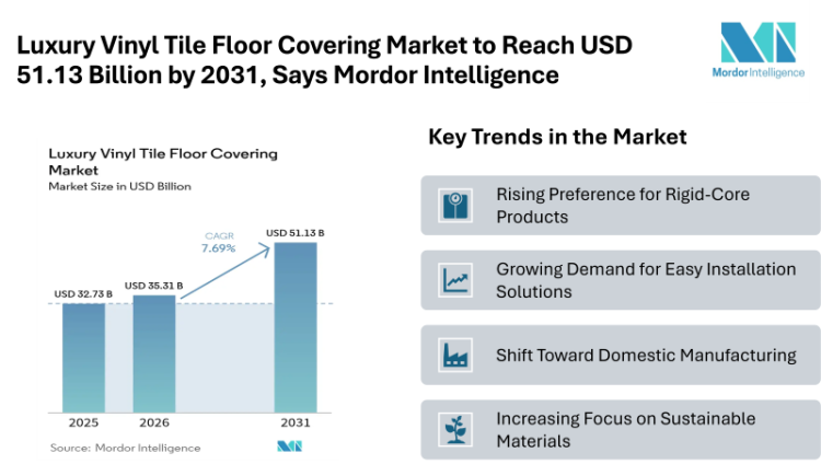Luxury Vinyl Tile Floor Covering Market to Reach USD 51.13 Billion by 2031, Says Mordor Intelligence